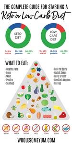 Keto Diet Menu Reviews