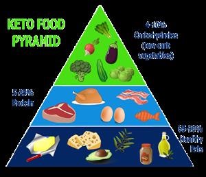 Typical Daily Menu for Keto Diet