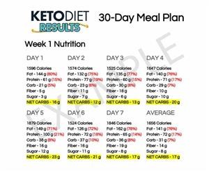 Keto Diet Menu for One Day