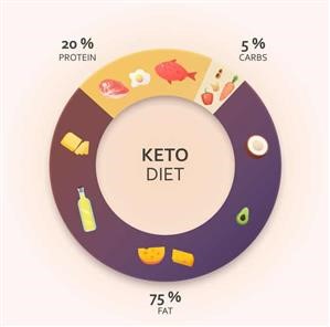 Menu Diet Ketofastosis Untuk Pemula