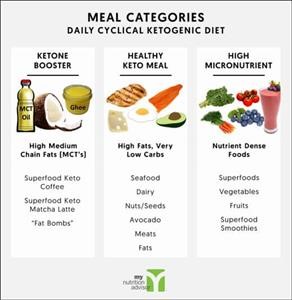 Keto Diet Sample Weekly Menu