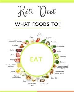 Sample Menu of a Keto Diet