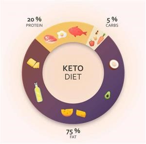 Breakfast Menu for Ketogenic Diet