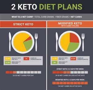 Keto Diet Menu Rice