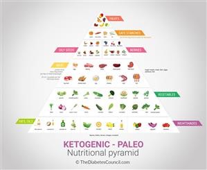 What Not to Eat on Keto Diet Menu