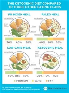 Keto Diet Vegan Menu