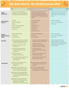 Ketogenic Diet Menu Books