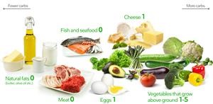 Keto Cycle Diet Menu