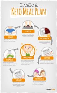 Menu Makan Diet Keto Untuk Pemula