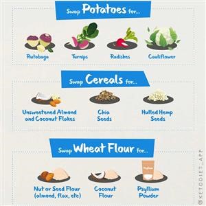 Keto Diet Menu for Beginners Malayalam